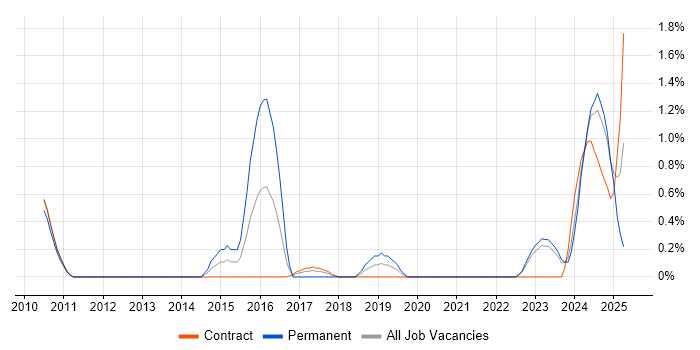 Job vacancy trend for Cloud Consultant in Northern Ireland Job vacancy trend for Cloud Consultant in Northern Ireland