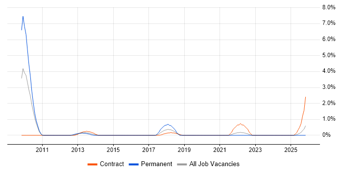 Cloud Developer job vacancy trend in Northern Ireland
