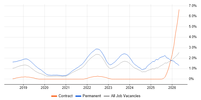Cloud Native job vacancy trend in Northern Ireland