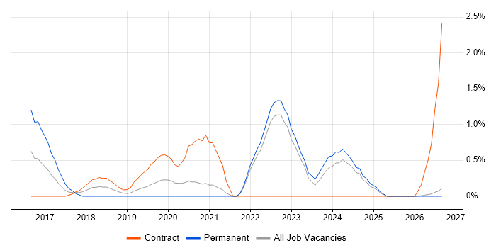 Cloud Operations job vacancy trend in Northern Ireland