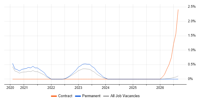Cloud Platform Engineer job vacancy trend in Northern Ireland