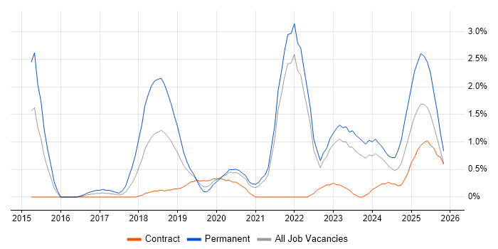 Cloud Security job vacancy trend in Northern Ireland