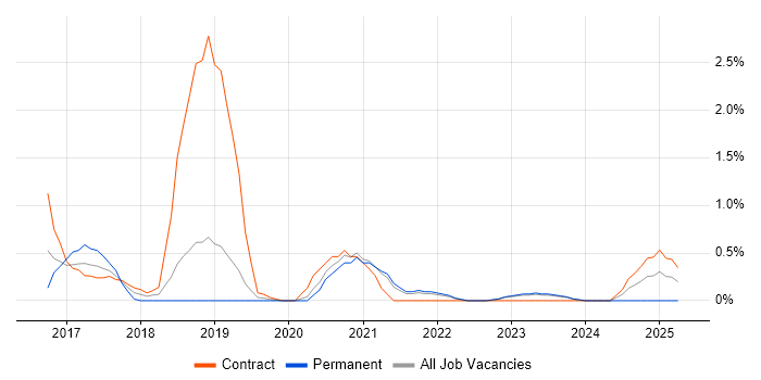 Job vacancy trend for Cloudera in Northern Ireland Job vacancy trend for Cloudera in Northern Ireland