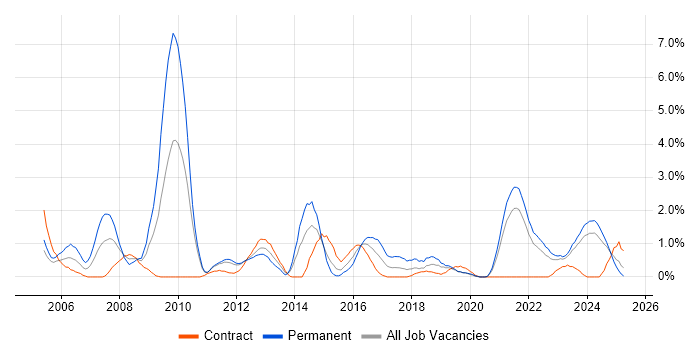 Job vacancy trend for CMS in Northern Ireland Job vacancy trend for CMS in Northern Ireland