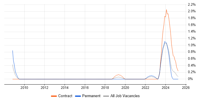 Job vacancy trend for Co-Creation in Northern Ireland Job vacancy trend for Co-Creation in Northern Ireland