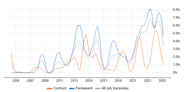 Job vacancy trend for Coaching in Northern Ireland Job vacancy trend for Coaching in Northern Ireland