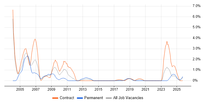 COBOL job vacancy trend in Northern Ireland
