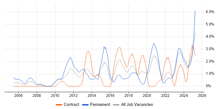 Job vacancy trend for Code Quality in Northern Ireland Job vacancy trend for Code Quality in Northern Ireland