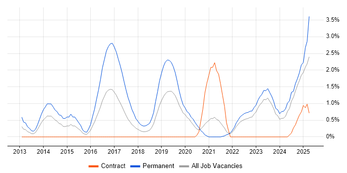 Job vacancy trend for Collaborative Culture in Northern Ireland Job vacancy trend for Collaborative Culture in Northern Ireland