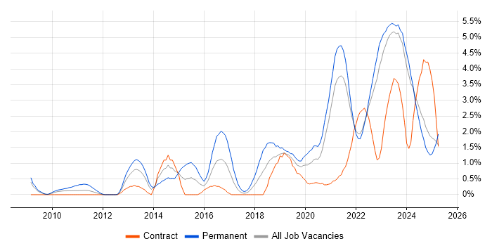 Job vacancy trend for Collaborative Working in Northern Ireland Job vacancy trend for Collaborative Working in Northern Ireland