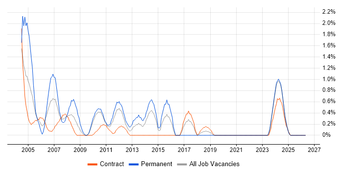 COM job vacancy trend in Northern Ireland