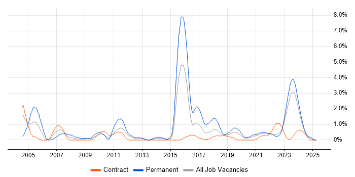 Job vacancy trend for Commercial Awareness in Northern Ireland Job vacancy trend for Commercial Awareness in Northern Ireland