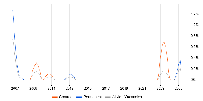 Job vacancy trend for Commercial Manager in Northern Ireland Job vacancy trend for Commercial Manager in Northern Ireland