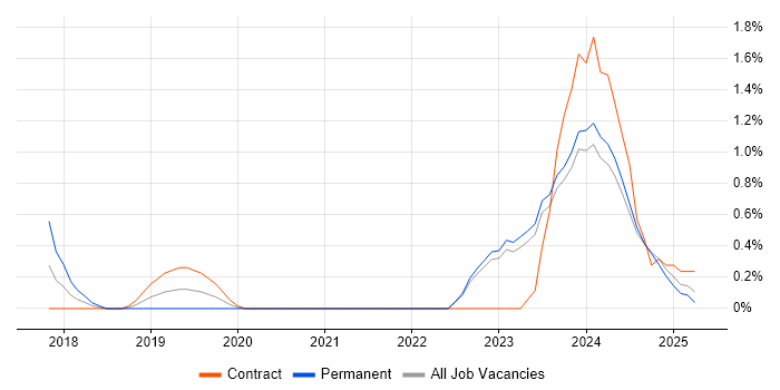 Job vacancy trend for Community of Practice in Northern Ireland Job vacancy trend for Community of Practice in Northern Ireland