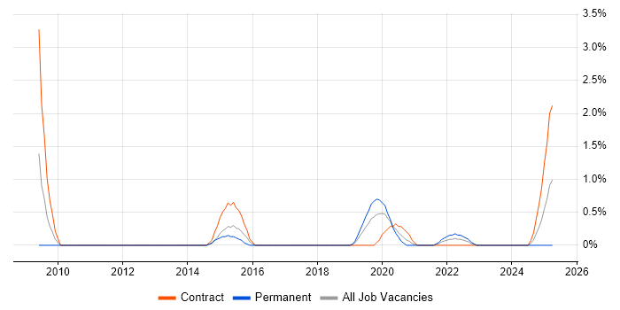 Job vacancy trend for Compliance Management in Northern Ireland