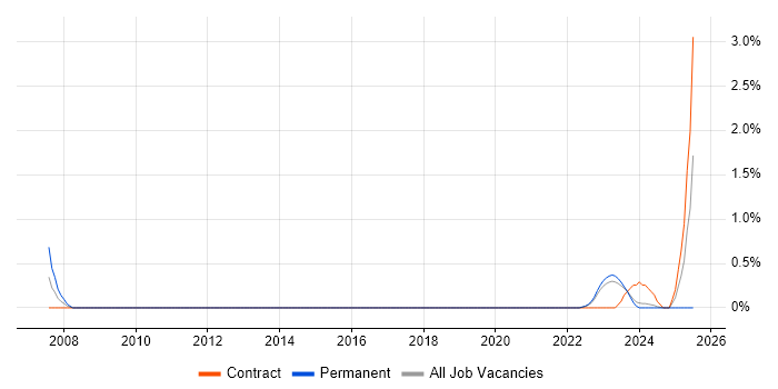 Job vacancy trend for Compliance Officer in Northern Ireland Job vacancy trend for Compliance Officer in Northern Ireland