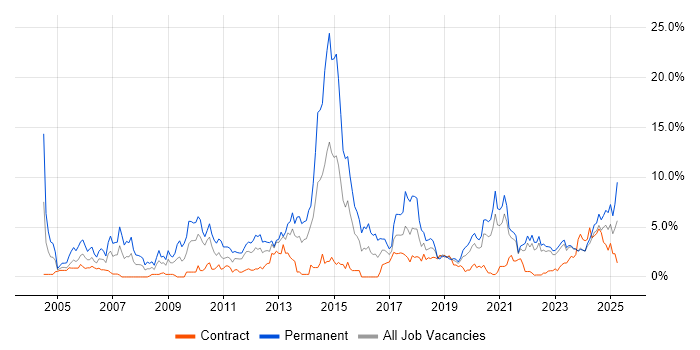 Job vacancy trend for Computer Science Degree in Northern Ireland Job vacancy trend for Computer Science Degree in Northern Ireland