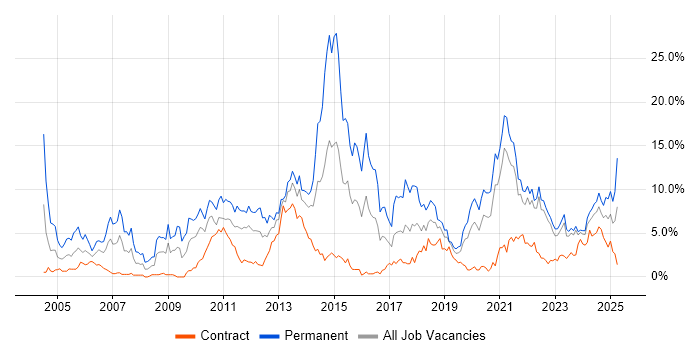 Job vacancy trend for Computer Science in Northern Ireland Job vacancy trend for Computer Science in Northern Ireland