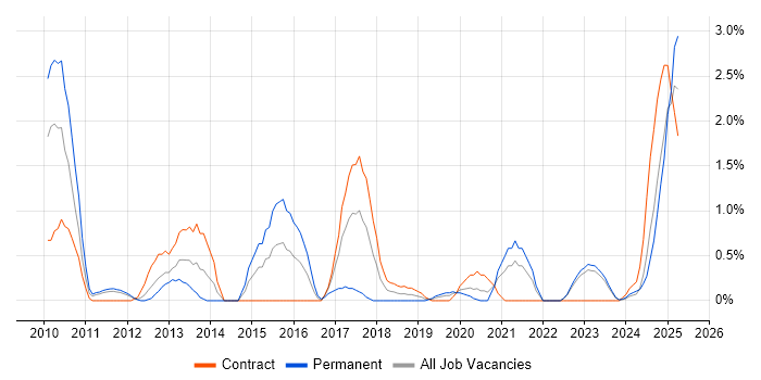 Job vacancy trend for Concurrent Programming in Northern Ireland