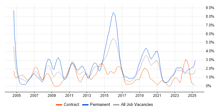 Job vacancy trend for Configuration Management in Northern Ireland