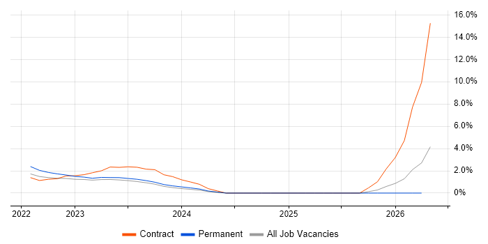 Configure, Price, Quote (CPQ) job vacancy trend in Northern Ireland