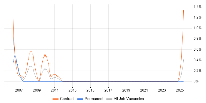 Job vacancy trend for Conflict Management in Northern Ireland Job vacancy trend for Conflict Management in Northern Ireland