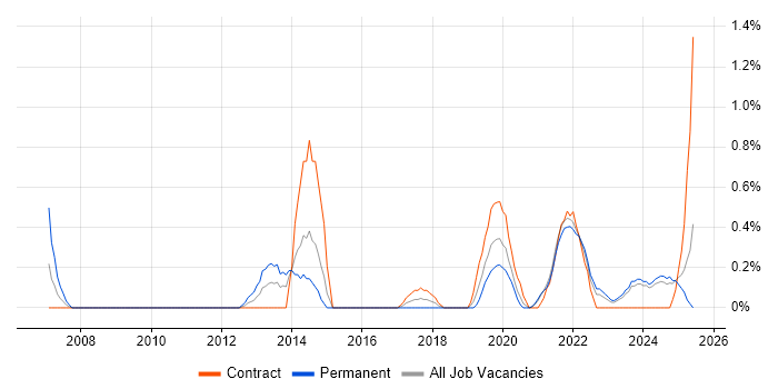 Job vacancy trend for Conflict Resolution in Northern Ireland Job vacancy trend for Conflict Resolution in Northern Ireland