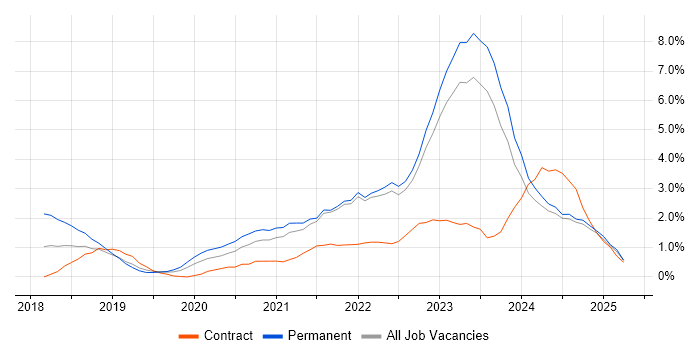 Job vacancy trend for Containerisation in Northern Ireland
