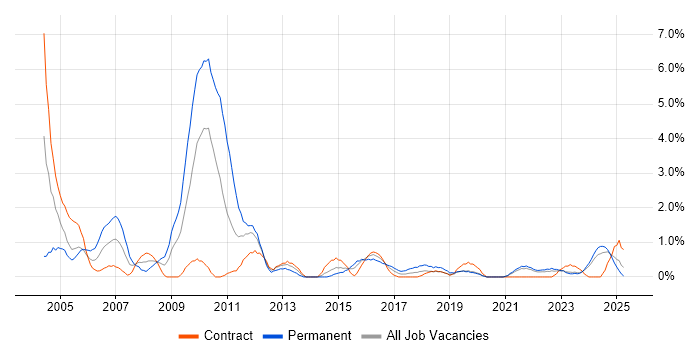 Job vacancy trend for Content Management in Northern Ireland Job vacancy trend for Content Management in Northern Ireland