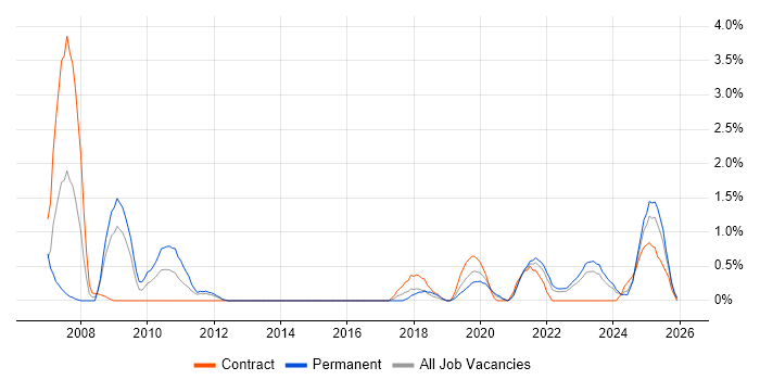 Contingency Planning job vacancy trend in Northern Ireland