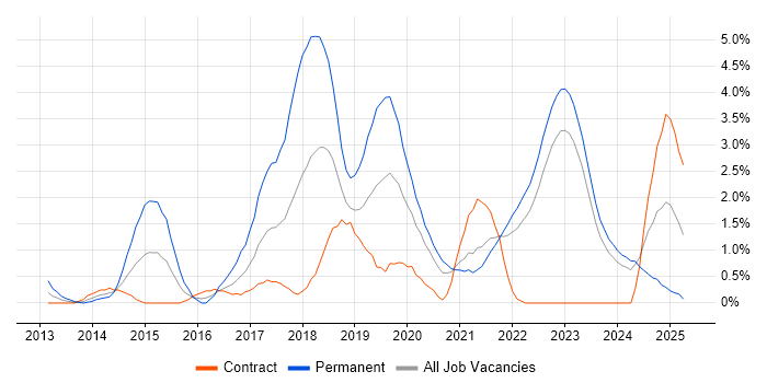 Job vacancy trend for Continuous Delivery in Northern Ireland Job vacancy trend for Continuous Delivery in Northern Ireland
