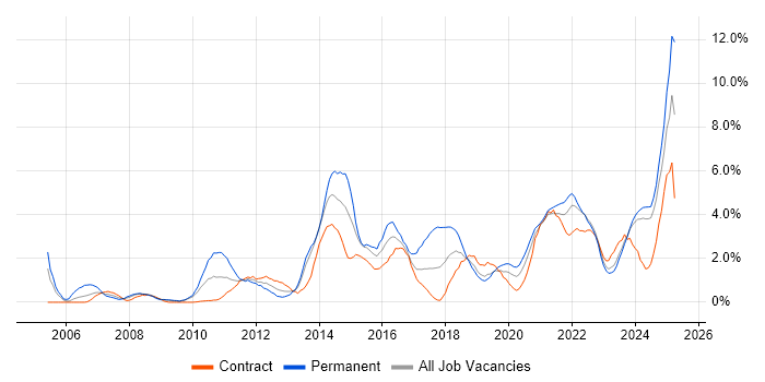 Job vacancy trend for Continuous Improvement in Northern Ireland Job vacancy trend for Continuous Improvement in Northern Ireland