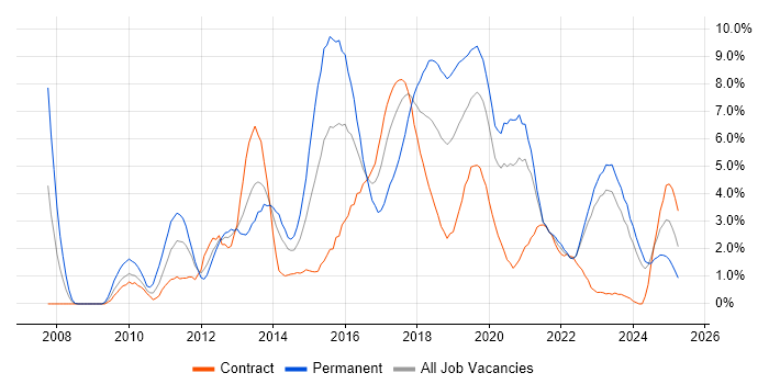 Job vacancy trend for Continuous Integration in Northern Ireland Job vacancy trend for Continuous Integration in Northern Ireland