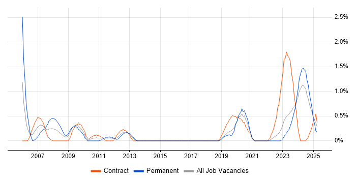 Job vacancy trend for Contract Management in Northern Ireland Job vacancy trend for Contract Management in Northern Ireland