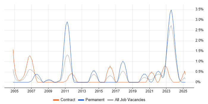 Job vacancy trend for Contract Negotiation in Northern Ireland