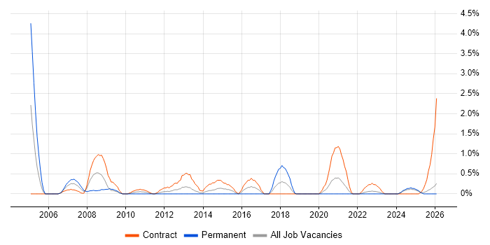 Contracts Manager job vacancy trend in Northern Ireland