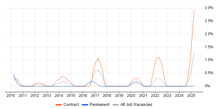 Job vacancy trend for Core Java Developer in Northern Ireland