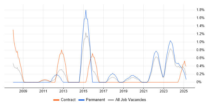 Job vacancy trend for Cost Management in Northern Ireland Job vacancy trend for Cost Management in Northern Ireland