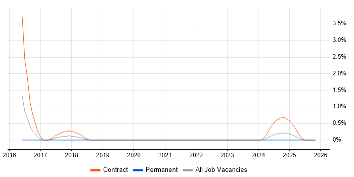 Cost Transparency job vacancy trend in Northern Ireland