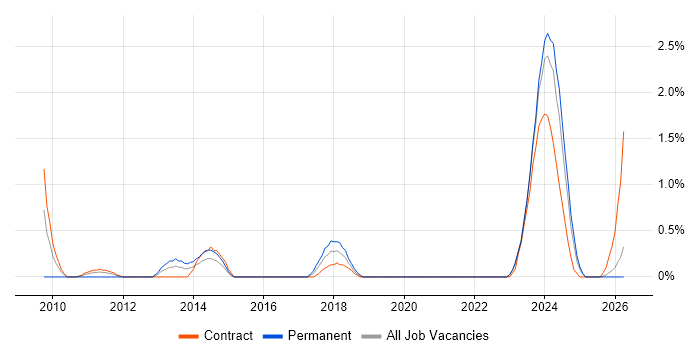 1st Line Engineer job vacancy trend in County Antrim