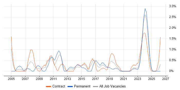 1st Line Support job vacancy trend in County Antrim