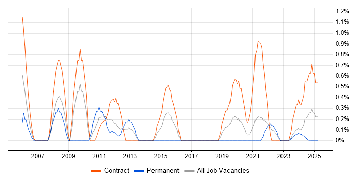 Job vacancy trend for 2nd Line Desktop Support in County Antrim Job vacancy trend for 2nd Line Desktop Support in County Antrim