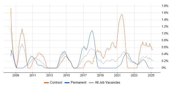 Job vacancy trend for 2nd Line Engineer in County Antrim Job vacancy trend for 2nd Line Engineer in County Antrim