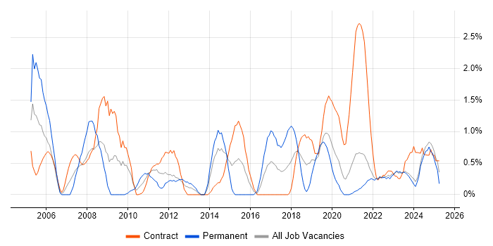 Job vacancy trend for 2nd Line Support in County Antrim Job vacancy trend for 2nd Line Support in County Antrim