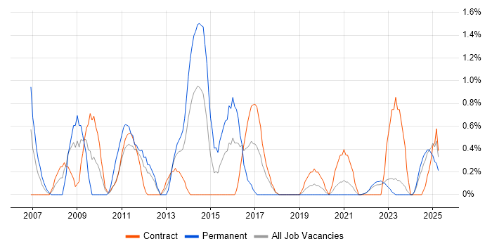Job vacancy trend for 3rd Line Engineer in County Antrim Job vacancy trend for 3rd Line Engineer in County Antrim