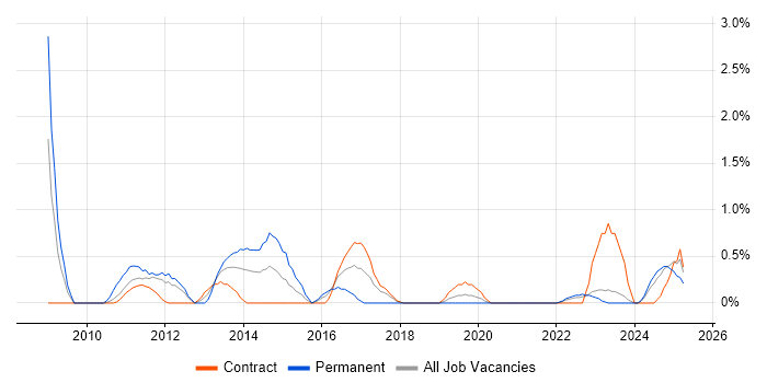 Job vacancy trend for 3rd Line Support Engineer in County Antrim Job vacancy trend for 3rd Line Support Engineer in County Antrim