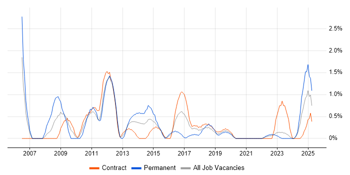 Job vacancy trend for 3rd Line Support in County Antrim Job vacancy trend for 3rd Line Support in County Antrim