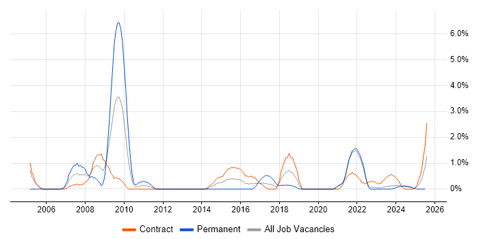 Job vacancy trend for A+ Certification in County Antrim Job vacancy trend for A+ Certification in County Antrim