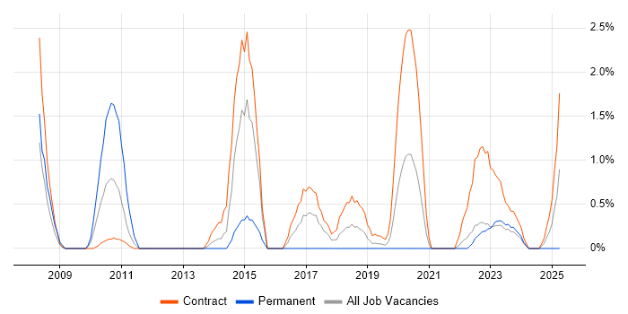 Job vacancy trend for Ab Initio Developer in County Antrim