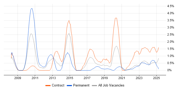 Job vacancy trend for Ab Initio in County Antrim